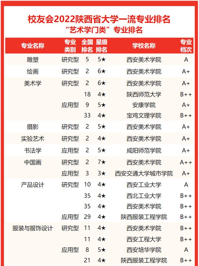 西安交通大學要考多少分有好專業（校友會2022陝西省大學一流專業排名）56