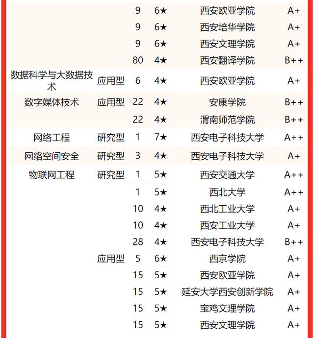 西安交通大學要考多少分有好專業（校友會2022陝西省大學一流專業排名）21