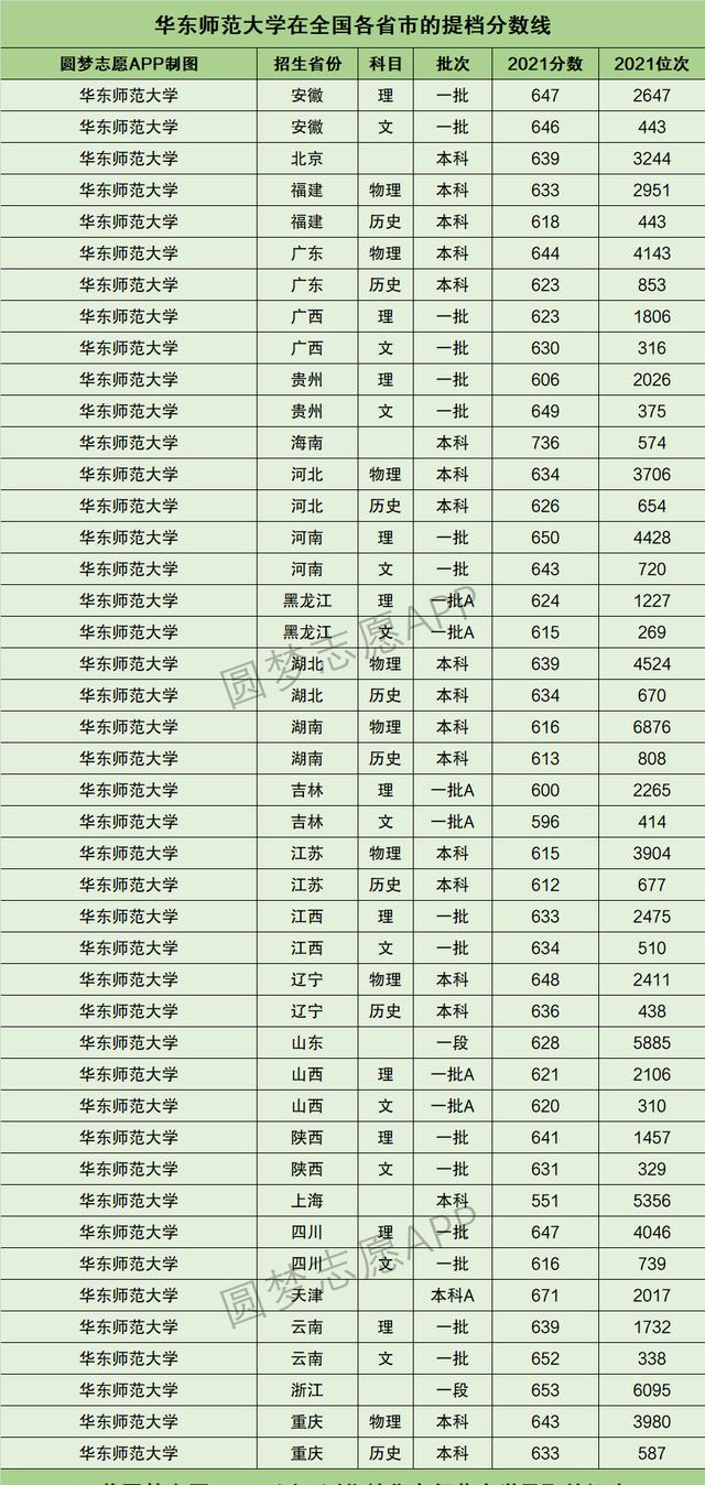 近三年211大學在上海市分數線（上海市211大學在全國錄取分數線及對應位次排名）5