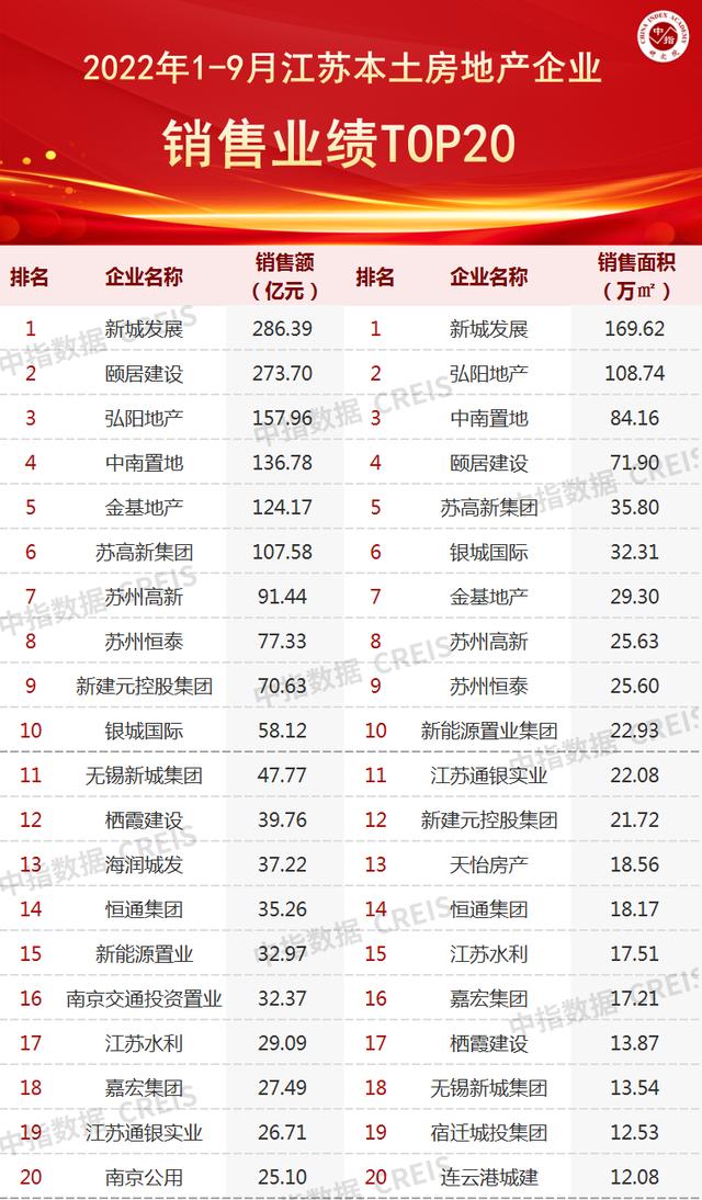 房地産1-8月銷售額排名（2022年1-9月江蘇省房地産企業銷售業績TOP20）2