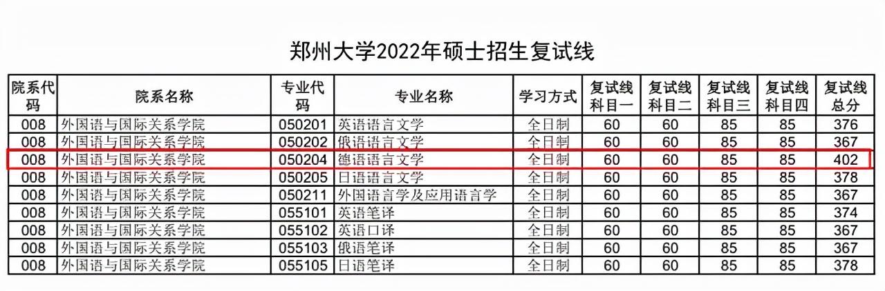 鄭州大學22年考研複試線（2022鄭州大學考研複試線公布）5