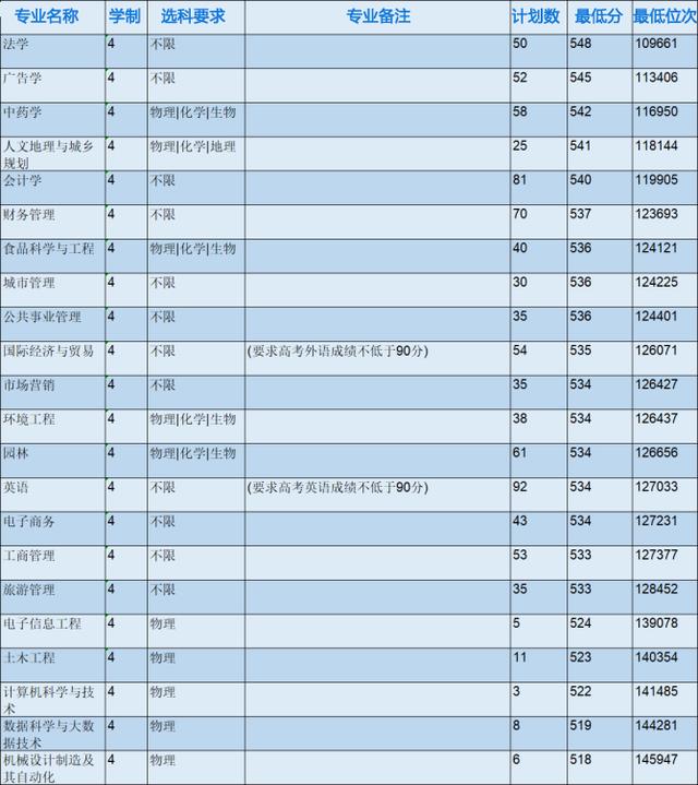 浙江省各專科院校錄取分數線（2022年浙江本科院校各專業錄取分數線出爐）33