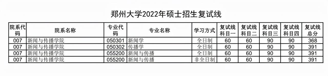 鄭州大學22年考研複試線（2022鄭州大學考研複試線公布）8