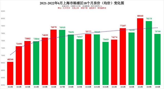 上海長甯的房價還能漲嗎（2022年6月上海市16區僅6個上漲浦東楊浦普陀長甯18個月房價走勢）2