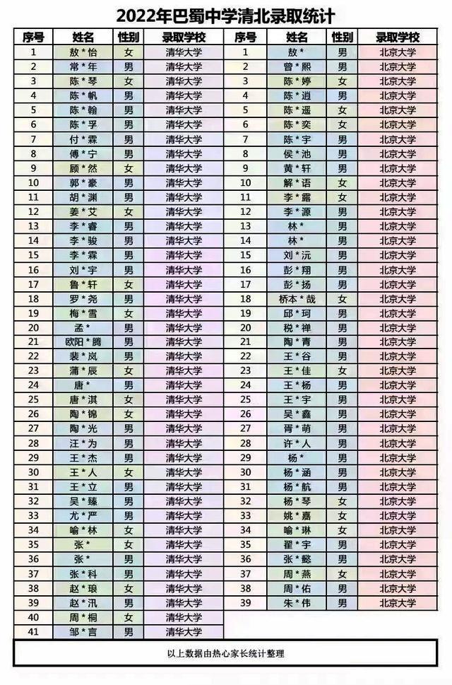 重慶市今年高考錄取多少人（重慶2022年高考清北錄取人數出爐啦）3