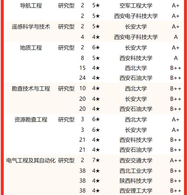 西安交通大學要考多少分有好專業（校友會2022陝西省大學一流專業排名）9