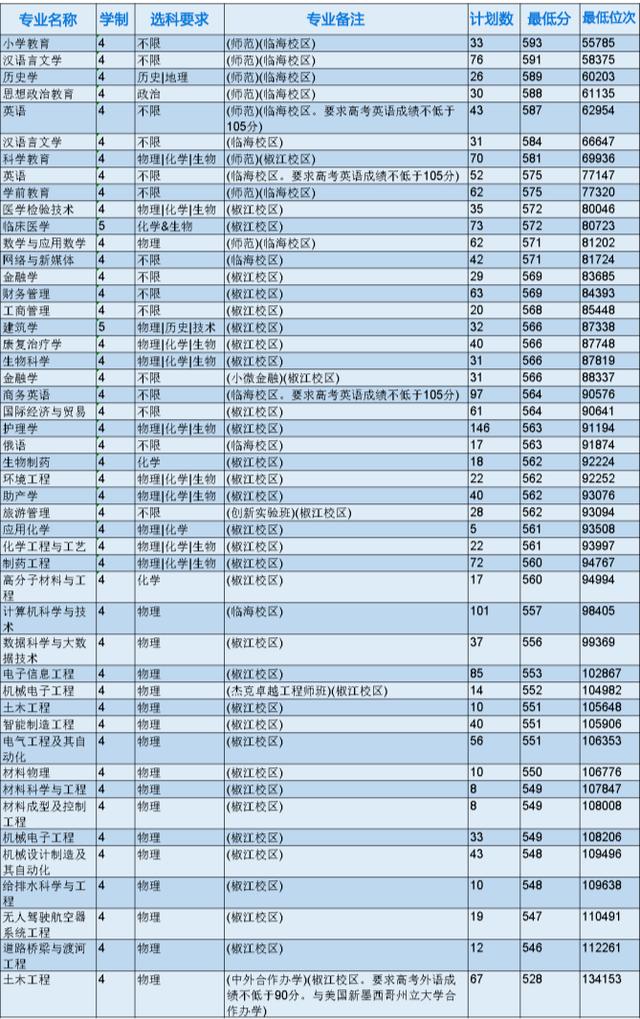 浙江省各專科院校錄取分數線（2022年浙江本科院校各專業錄取分數線出爐）15