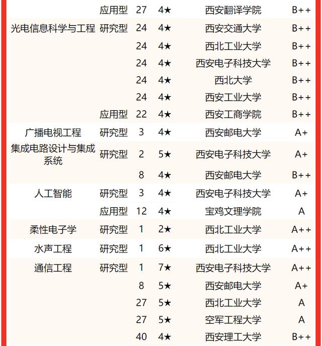 西安交通大學要考多少分有好專業（校友會2022陝西省大學一流專業排名）12