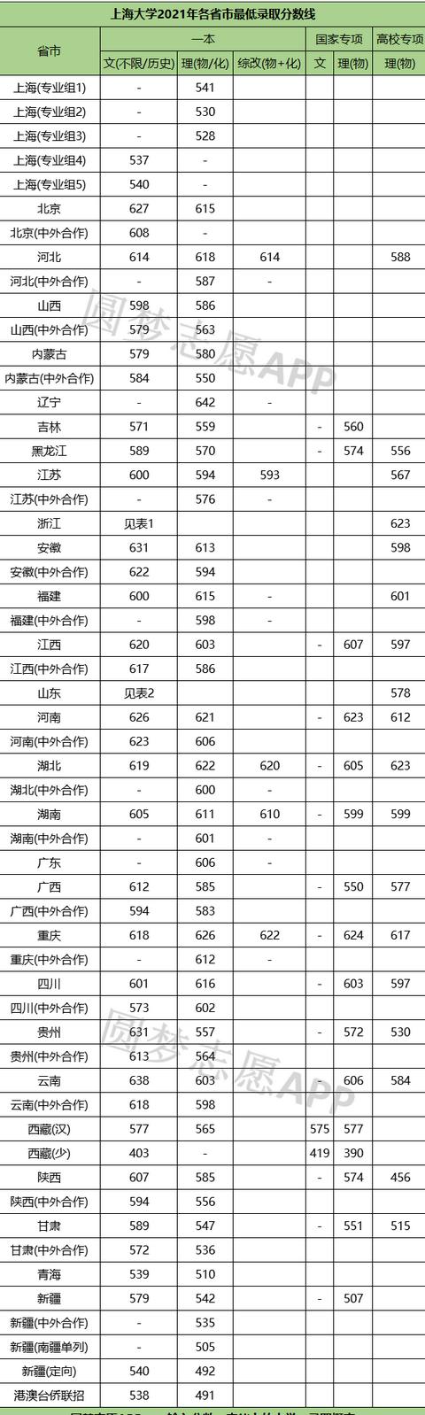 近三年211大學在上海市分數線（上海市211大學在全國錄取分數線及對應位次排名）6