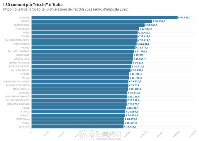 意大利可支配收入（意大利各城市年平均收入出爐）4