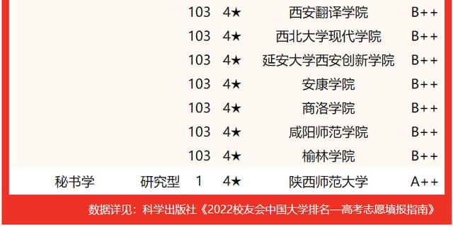 西安交通大學要考多少分有好專業（校友會2022陝西省大學一流專業排名）52