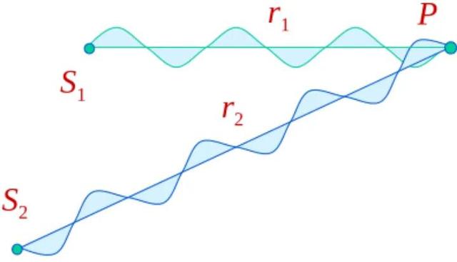波的幹涉條件（波的幹涉公式）1