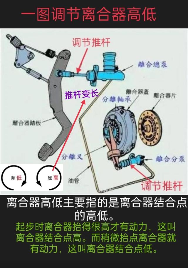 汽車液壓離合器如何調節踏闆高低（一圖看懂汽車離合器高低調節方法）1