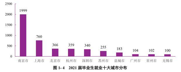 南京歸國大學生就業率（畢業生規模再擴大）1