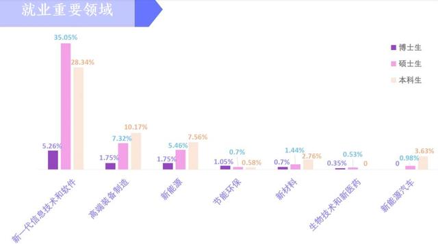 南京歸國大學生就業率（畢業生規模再擴大）7
