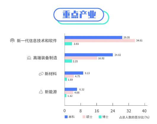 南京歸國大學生就業率（畢業生規模再擴大）8