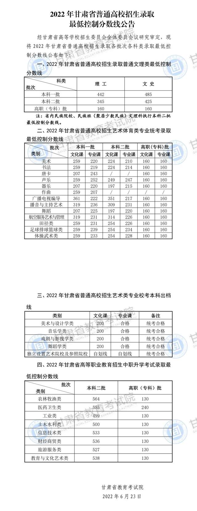 甘肅省2022年高考理科分數線（2022甘肅高考分數線發布）2