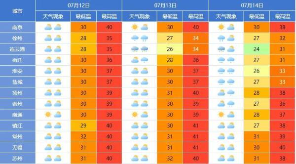 江蘇高溫天氣到幾号（江蘇局地最高氣溫将超40）4