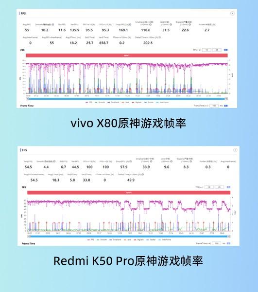 vivox80pro跟紅米k50pro（更高幀率發熱更低）6