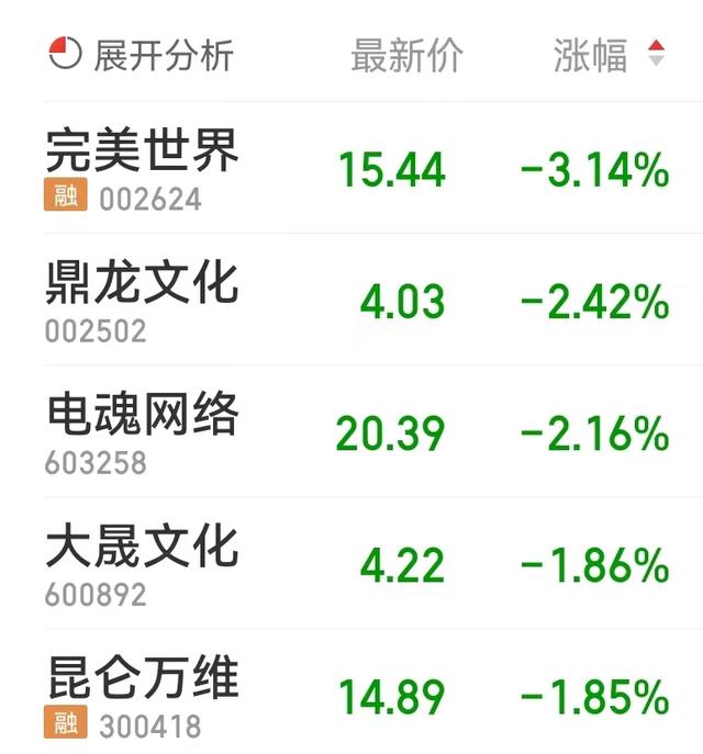 恺英網絡7月29日盤中漲幅達5%（網絡遊戲闆塊跌0.21）3