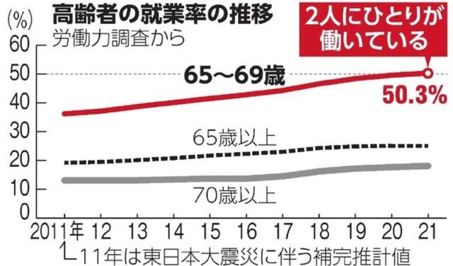 日本79歲以上的工作（日本65-69歲人群半數仍在工作）1