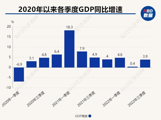 官方前三季度gdp同比增長3.0%（三季度GDP同比增長3.9）1