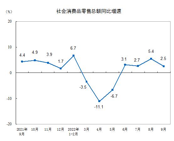 官方前三季度gdp同比增長3.0%（三季度GDP同比增長3.9）3