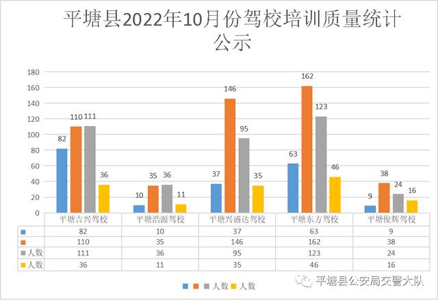 平橋駕校排名（2022年10月平塘駕校培訓質量統計排名）3