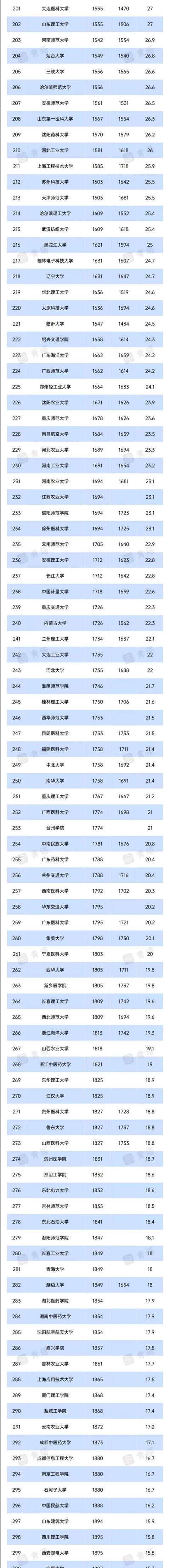 2022上海交大版世界大學排名（2023USNews世界大學排行榜發布）3