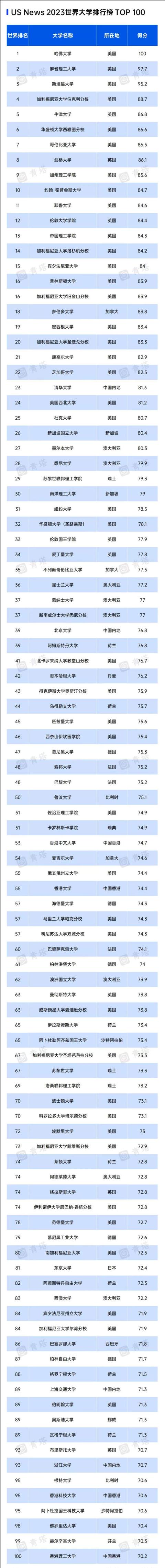2022上海交大版世界大學排名（2023USNews世界大學排行榜發布）4