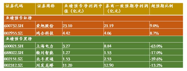 上海電力前三季度淨利（業績紅黑榜上海電力扭虧為盈）1