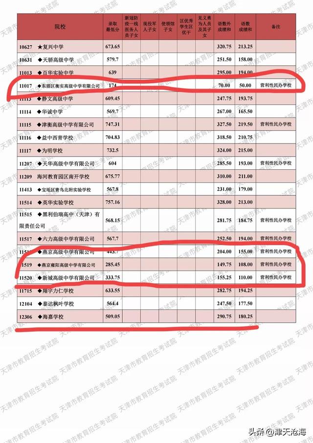 天津9所市重點高中錄取最低分公布（市九所外天津市内六區其他高中錄取最低分）3